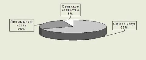 Занятость населения франции
