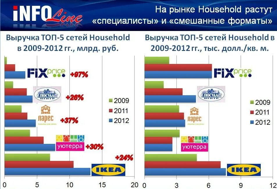 Ритейл форматы