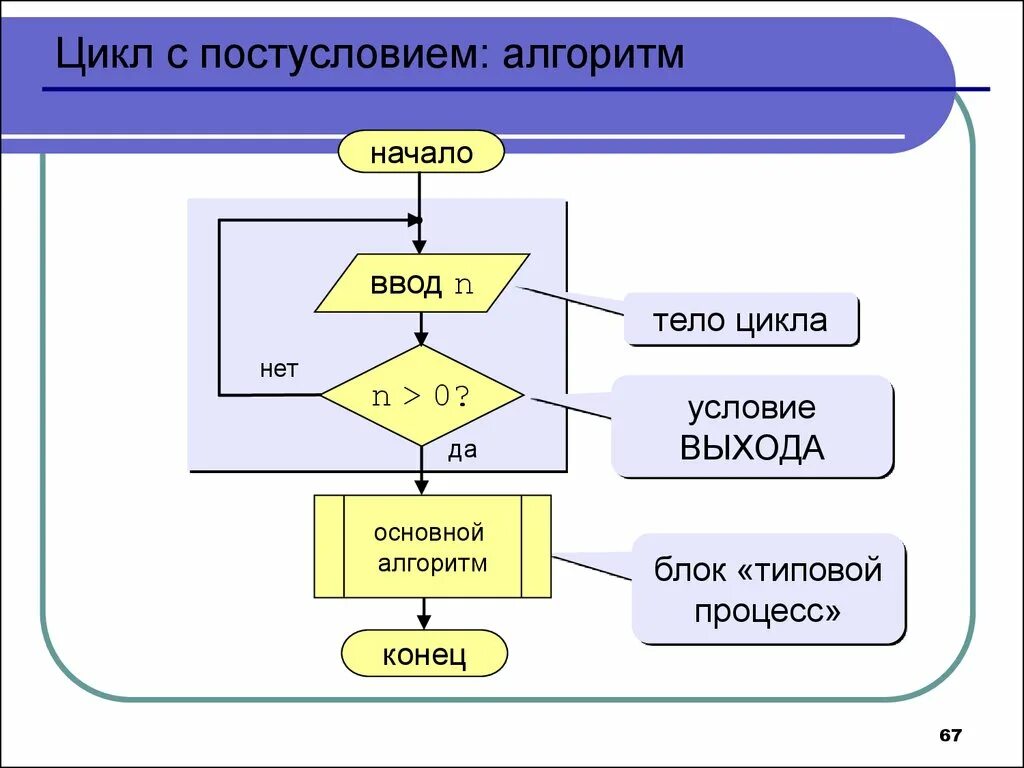 Алгоритм с условием. Алгоритм с постусловием. Цикл с постусловием. Цикл с постусловием блок схема. Составить алгоритм с постусловием.