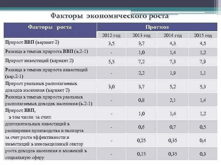 Факторы роста национального продукта. Факторы экономического роста. Факторы роста экономики. Факторы социально экономического роста. Факторы роста валового внутреннего продукта в экономике.