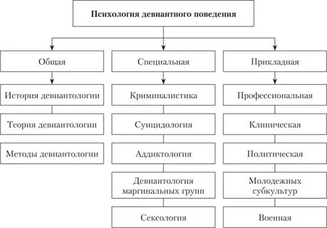 Девиантная психология