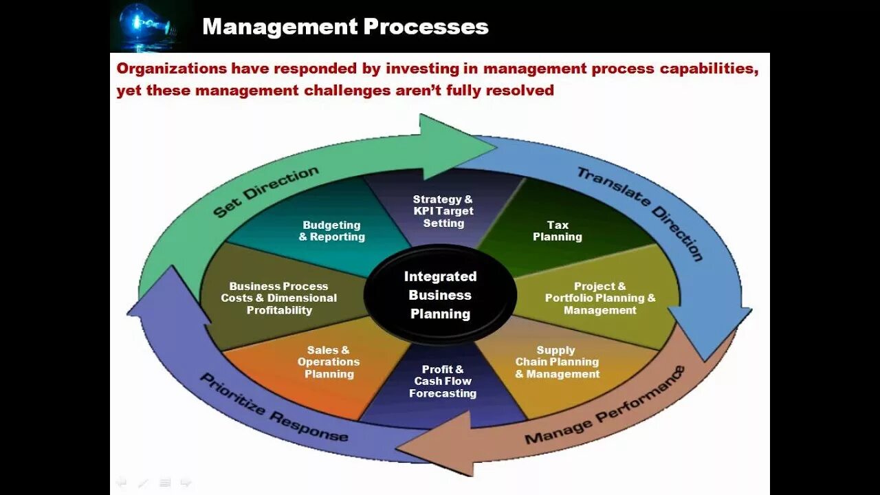 Organized process