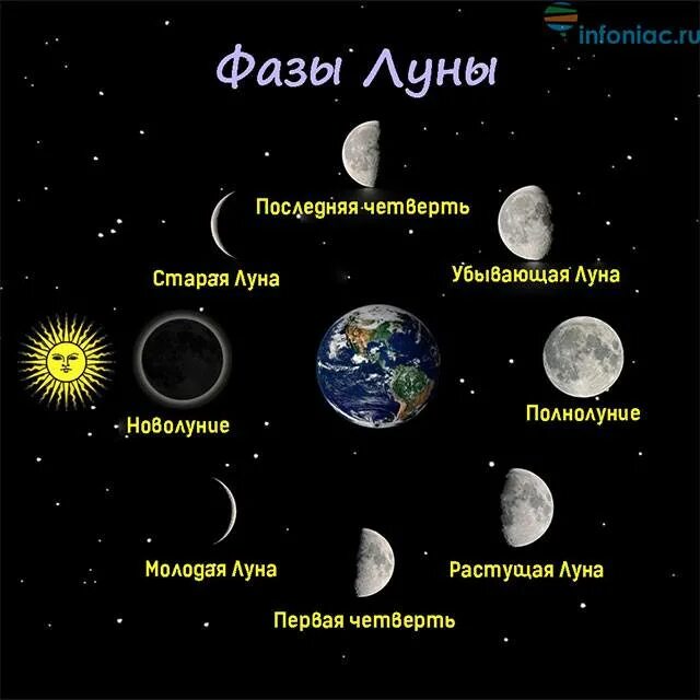 Новолуние и полнолуние. Народные приметы про луну. Обряды в полнолуние. Карта лунных фаз. Полнолуние приметы.