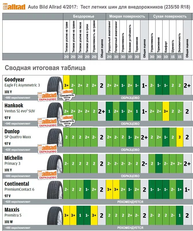 Сравнение шин r16. Тест летних шин 205/55 r16. Тест летних шин 185/65 r15 2020. Тест летних шин 2021 r18. Тест летних шин 215/65 r16 для кроссоверов.