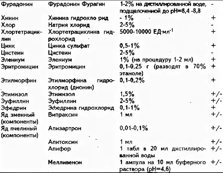 Электрофорез с эуфиллином на отдел позвоночника. Полярность для электрофореза эуфиллин электрофореза. Эуфиллин для электрофореза полярность. Препараты для электрофореза таблица лекарственные. Цинк 2 для электрофореза.