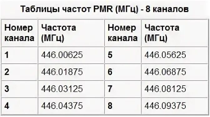 Частоты рации LPD И PMR. Сетка частот 446 МГЦ. Частоты для рации PMR. Частоты LPD И PMR таблица.