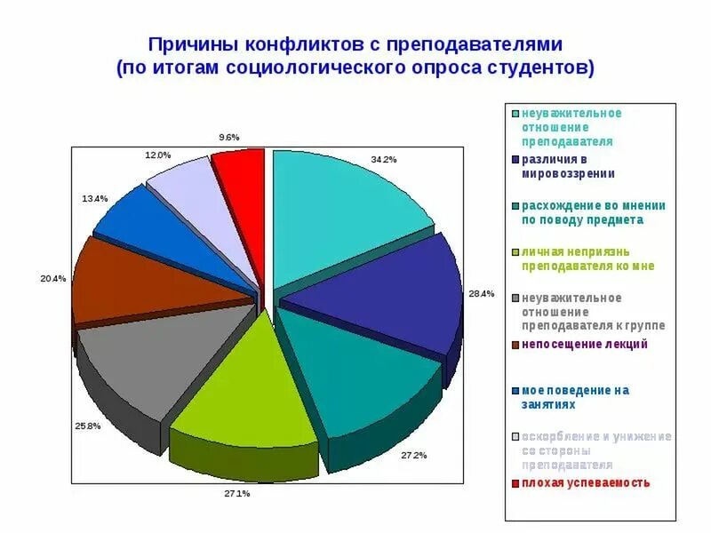Подходы к изучению конфликта. Методы исследования конфликтов. Основные причины конфликтов в коллективе. Опрос конфликты в организации. Основные подходы к исследованию конфликта.