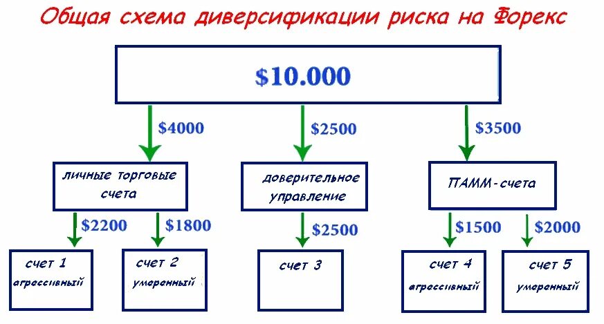 Управление рисками диверсификация. Основные риски рынка форекс. Схема форекс. Риски на рынке форекс. В чем заключаются основные риски рынка форекс.