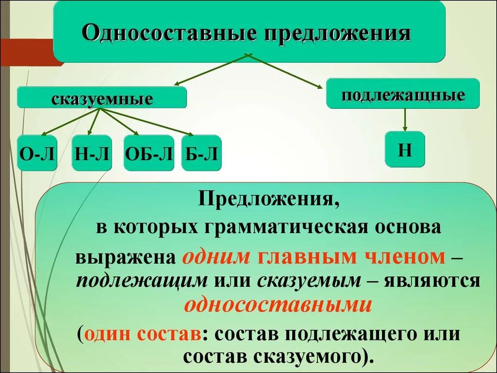 Простое предложение из произведений. Односоставные предложения. Типы односоставных предложений. Односоставные предложения таблица. Типы предложений односсоств.