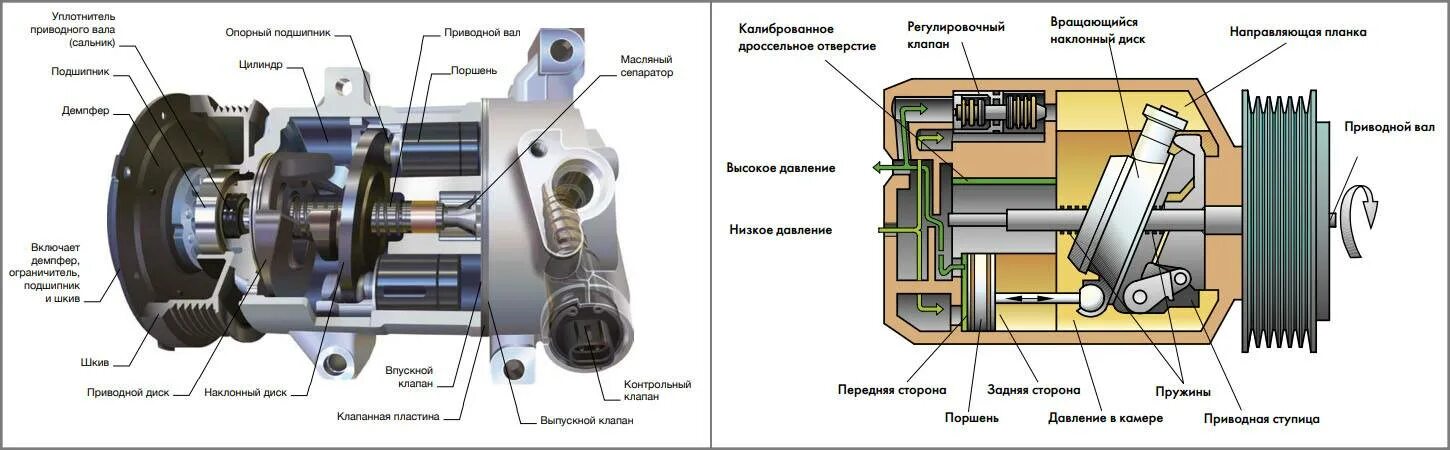 Почему постоянно вращается. Принцип работы муфты компрессора кондиционера автомобиля. Электромагнитная муфта компрессора кондиционера принцип работы. Компрессор автокондиционера чертеж. Устройство электрического компрессора кондиционера.