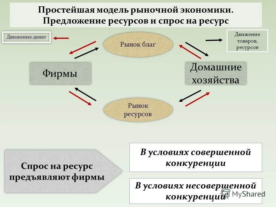 Предложение в экономике проблемы. Спрос и предложение ресурсов. Формирование спроса и предложения на рынке. Спрос и предложение на ресурсы. Предложение на рынке ресурсов.