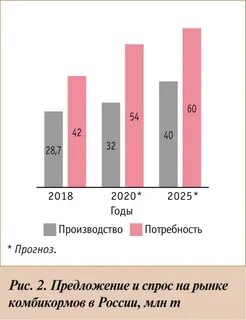 Рынок комбикормов