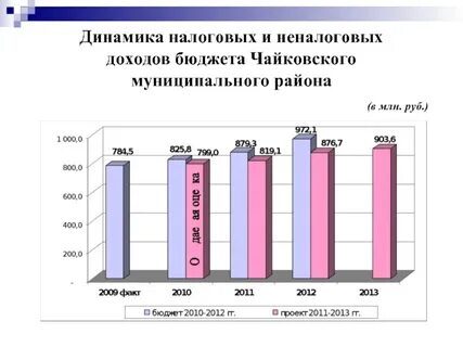 Срок 2012 год