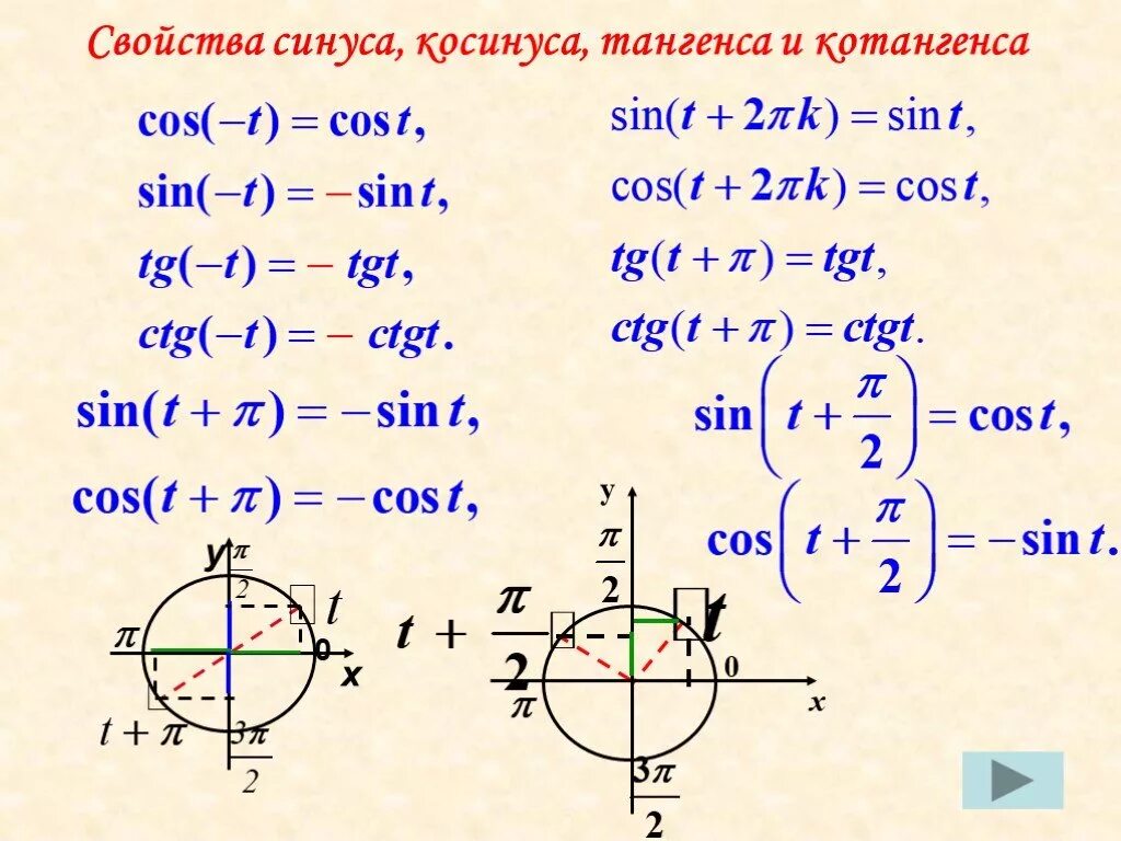 Cos support. Свойства синуса косинуса тангенса и котангенса. Свойства синусов и косинусов тангенсов. Основное тригонометрическое свойство синусов и косинусов. Косинус х синус х формула.