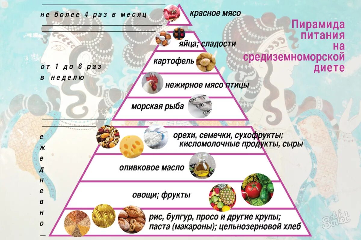 Средиземноморская диета меню на день. Средиземноморская пирамида питания. Пирамида питания Средиземноморская диета для похудения. Пирамида питания зеленая Средиземноморская диета. Средиземноморская диета меню Средиземноморская диета меню.