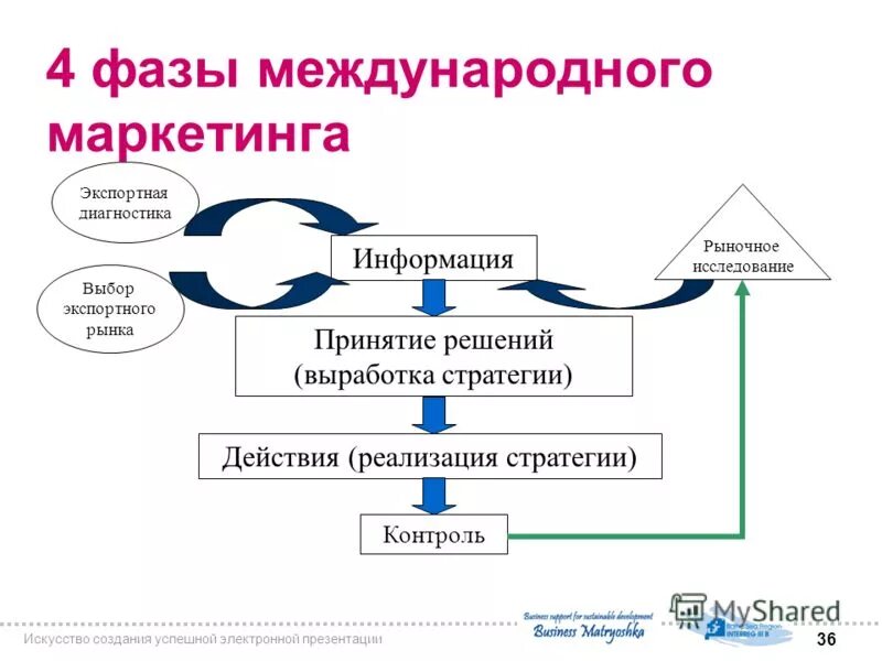 Действия по реализации решения. Фазы международного маркетинга. Стратегии международного маркетинга. Экспортный маркетинг. 4 Фазы принятия информации.