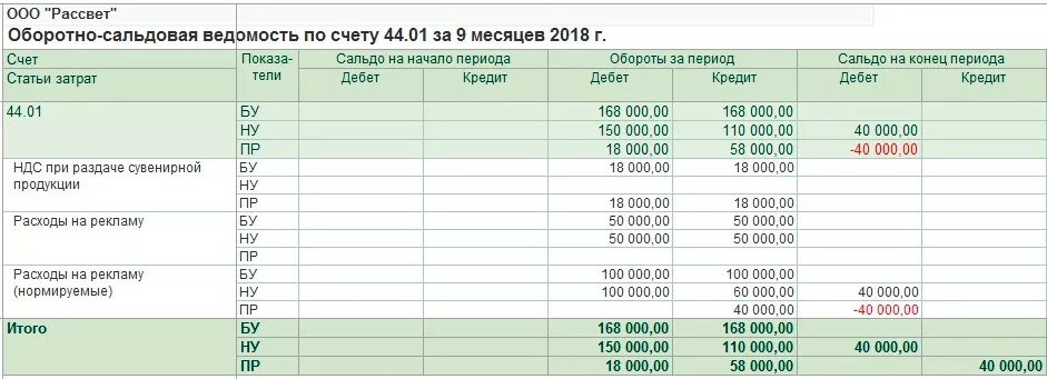 Оборотно сальдовая ведомость 44 счета. Оборотно сальдовая ведомость по 76 счету пример. Оборотно сальдовая ведомость 76 счет. Оборотно-сальдовая ведомость по счету 60.76.