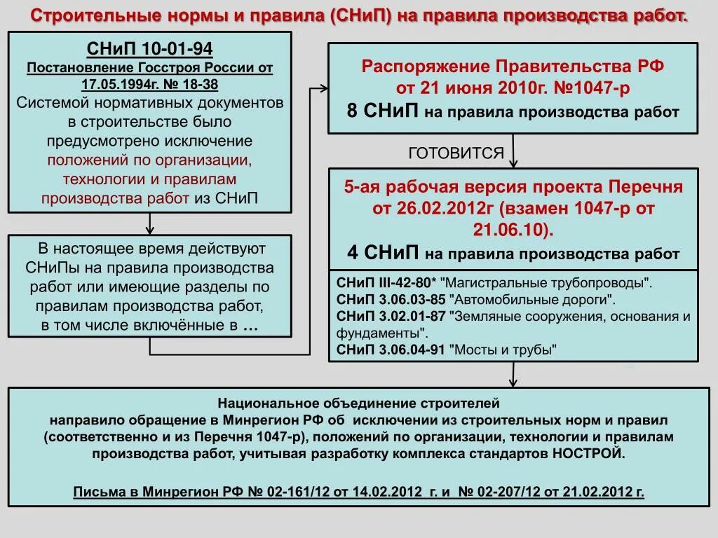 Строительные нормы и правила. Что такое СНИП В строительстве. Правила СНИП. Разделы СНИП. Госстроя рф от 27