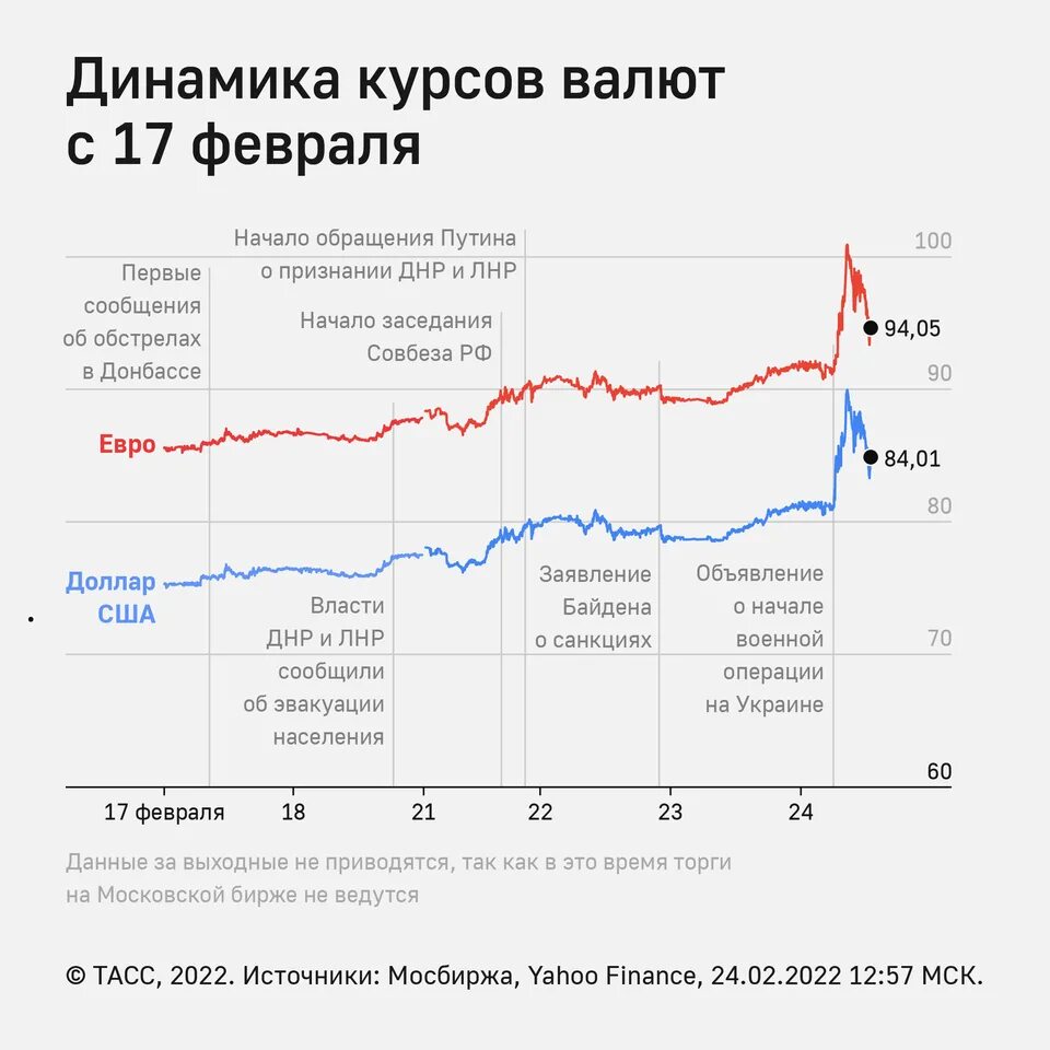 Изменение курса доллара. Биржевые котировки. Курс доллара к рублю. Курс российского рубля к доллару. Сколько стоит долам