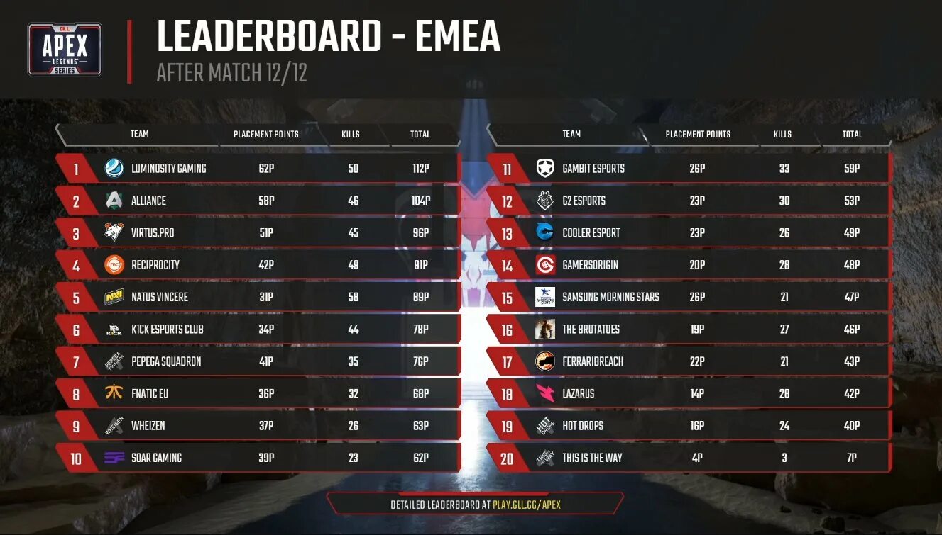 Сколько обучающих матчей в апекс. Лиги в апекс. статистика apex. пикрейт апекс. пикрейт легенд апекс.