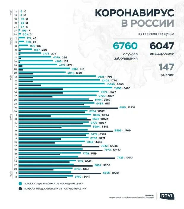 Сколько россии заболело за сутки. Коронавирус за последние сутки. Коронавирус в России последние. Коронавирус в России на сегодня. За последние сутки коронавирус в России.