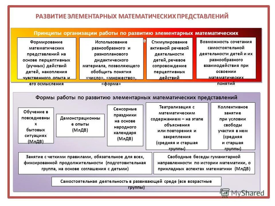 Элементарные математические представления у дошкольников. Формирование элементарных математических представлений у малышей. Элементарные математические представления у дошкольников. Интерактивные игры для дошкольников. Структура математических представлений.