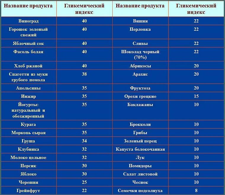 Гликемический индекс чернослива. Таблица низкого гликемического индекса продуктов. Продукты с низким и высоким гликемическим индексом таблица. Таблица продуктов с гликемическим индексом и инсулиновым индексом. Таблица продуктов с гликемическим индексом ниже 50.