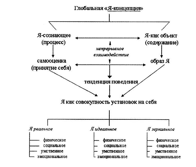Я-концепции личности Бернса. Р Бернс я концепция. Структура я концепции Бернс. Я концепция по Бернсу схема.