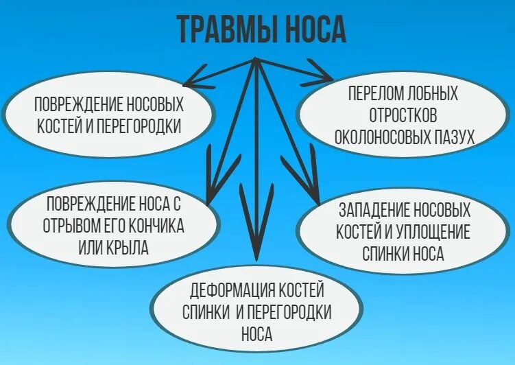 Причины кровотечения из носа. Почему идёт кровь из носа. Посему илет кровь из но а.