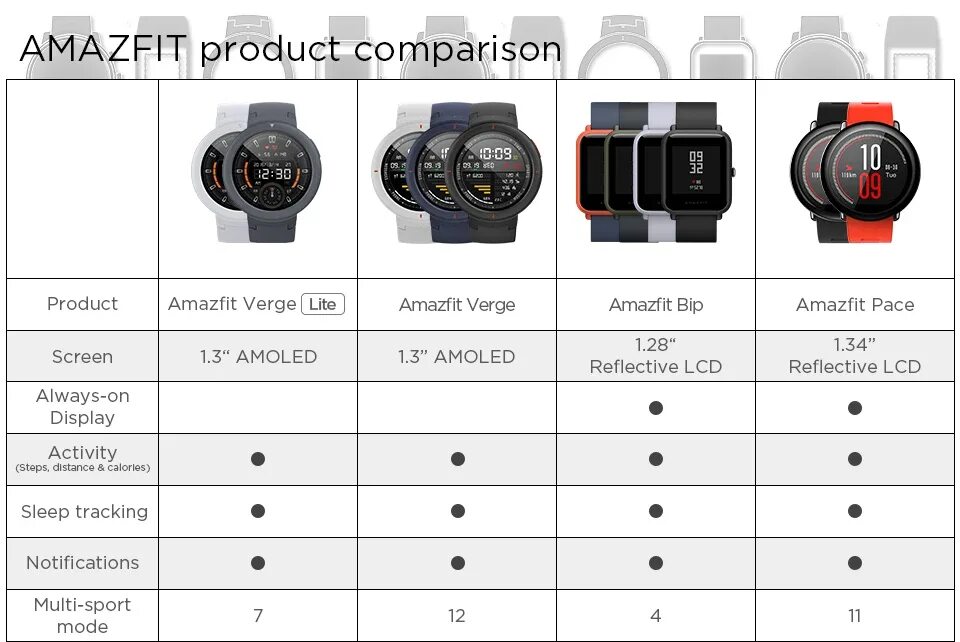 Amazfit линейка моделей. Amazfit умные часы сравнение. Характеристики часов Amazfit. Amazfit таблица сравнения. Сравнение часов amazfit