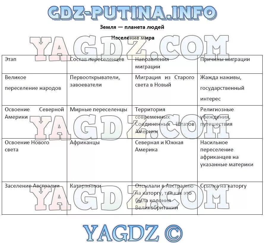 География рабочий тетрадь 7 класс ответы. Рабочая тетрадь по географии 7 класс Климанова. Рабочая тетрадь Климанова география. География 7 класс таблица.