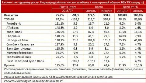 Топ 5 банков казахстана