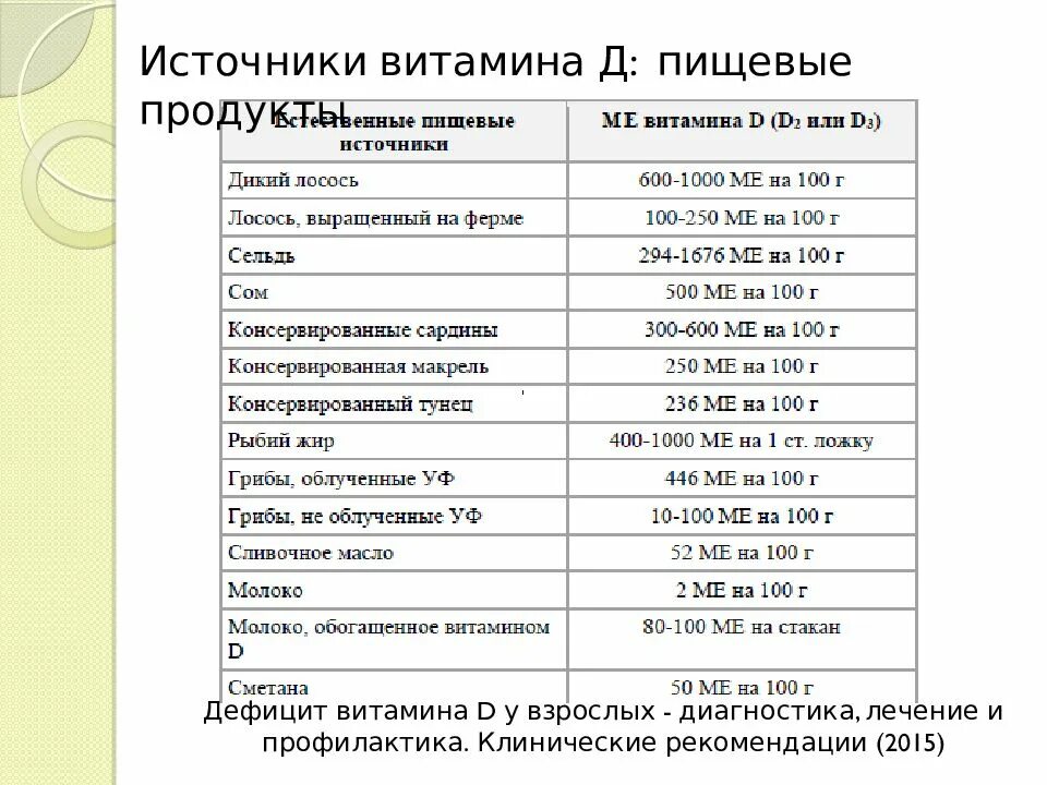 Признаки витамина д3. Схема лечения недостатка витамина д3. Клинические проявления недостатка витамина д. Дефицит витамина д у женщин схема лечения. Д3 витамин признаки нехватки витамина.