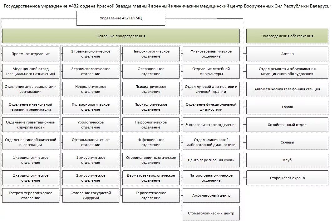 432 госпиталь. Амбулаторный центр 432-го ГВКМЦ поликлиника 13 Военная. Главный 432 военный клинический медицинский центр Вооруженных сил РБ. 432 ГВКМЦ 2 хирургическое отделение. Государственные учреждения.