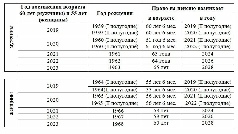 Во сколько начинается пенсия у женщин. Мужчина 1963 года рождения выход на пенсию. таблица пенсионного возраста по годам для женщин. какие года уходят на пенсию в 2025 году. пенсия мужчины 1963 выход на пенсию.