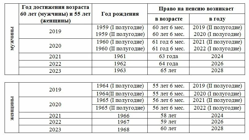 С какого возраста можно на пенсию