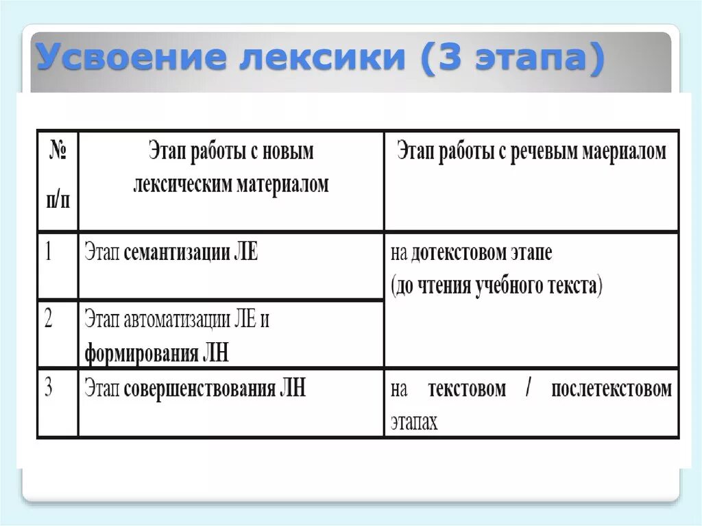 Методы обучения лексике. Методика обучения лексике. Этапы усвоения лексики иностранного языка. Овладение лексикой этапы.