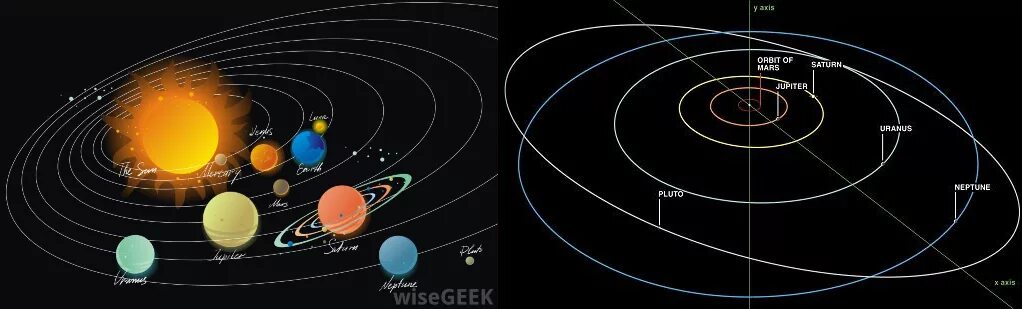Солнечная система движение планет вокруг солнца. Траектория движения планет солнечной системы. Орбита движения планет вокруг солнца. Эллиптические орбиты планет солнечной системы.