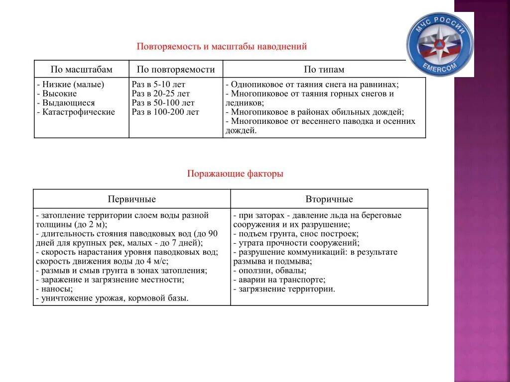 Катастрофические затопления поражающие факторы. Первичные и вторичные поражающие факторы наводнения. половодье поражающие факторы первичные и вторичные. вторичные поражающие факторы наводнения. первичные поражающие факторы наводнения.