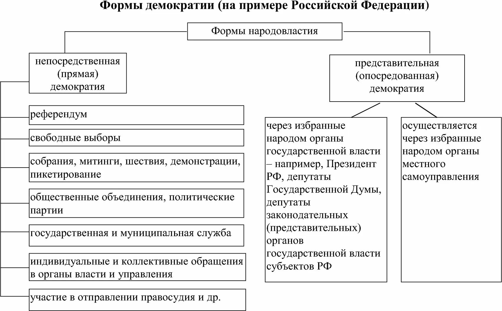 Условия функционирования демократии. Формы демократии схема. формы народовластия.