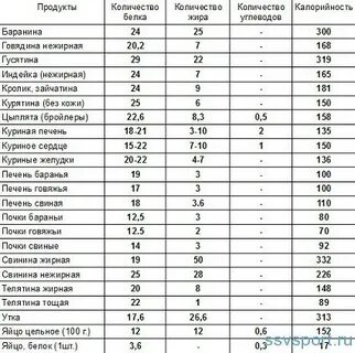Печень содержание углеводов