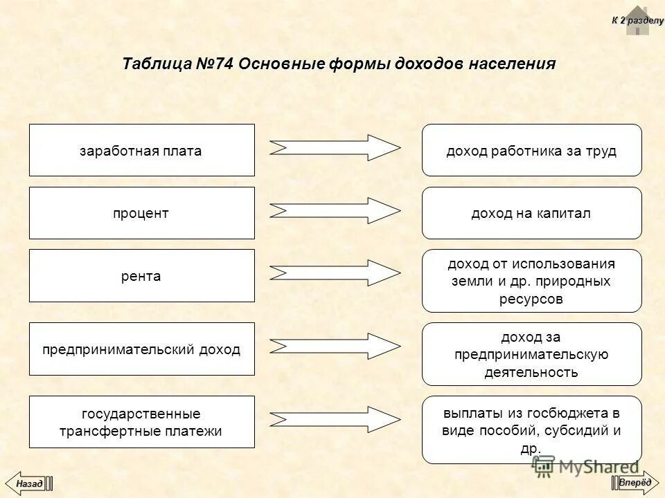 Доход от владения собственностью