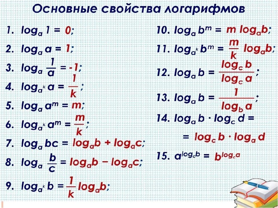 Действия с логарифмами формулы. Формулы логарифмов 10 класс. Основные свойства логарифмов формулы таблица. Основные свойства логарифмов формулы. Математика база логарифмы