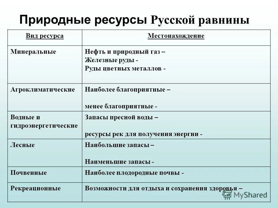 Природные ресурсы восточной россии. Природные ресурсы русской равнины. Природные ресурсы Восточно-европейской равнины. Ресурсы Восточно европейской равнины таблица. Агроклиматические ресурсы русской равнины.