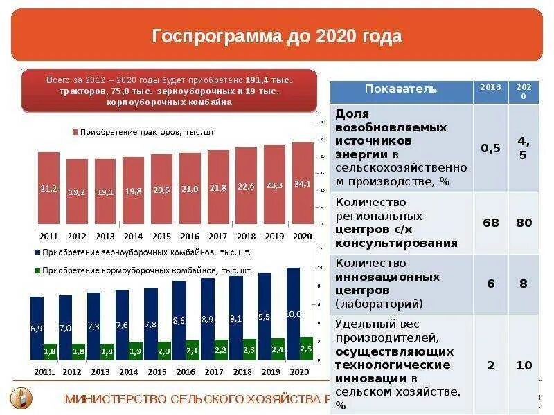 Тенденции развития сельского хозяйства. Динамика развития сельского хозяйства в России. Уровень сельского хозяйства в России. Современное состояние сельского хозяйства. Экономические результаты банка