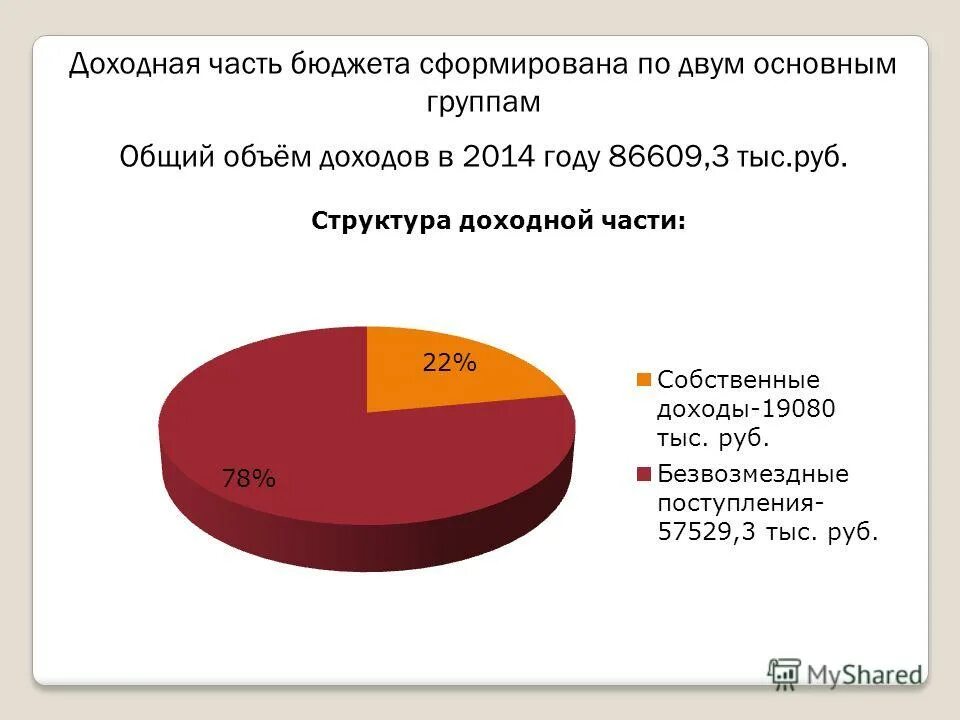 Что относится к доходной части государственного бюджета