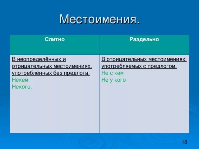 Правописание не с местоимениями. Слитно и раздельное написание не с местоимениями. Правило правописания не с местоимениями. Слитное написание не с местоимениями. Не с местоимениями пишется слитно или раздельно