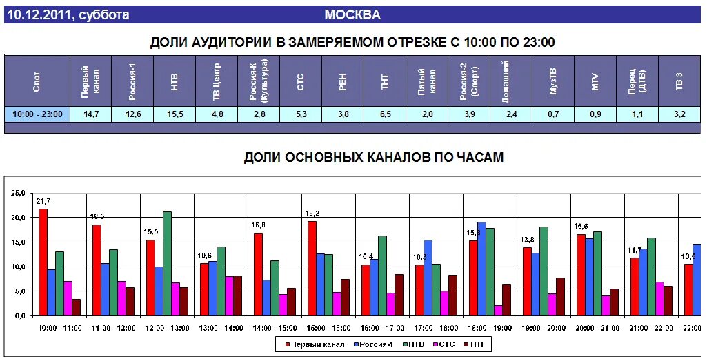 Динамика Российской телеаудитории. Телеканал культура статистика. Сайт 12 канал выбирай россию