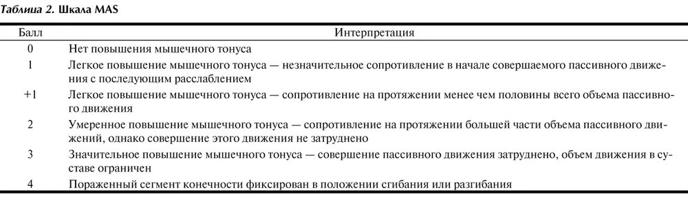 Оценка мышечного тонуса шкала. Оценка мышечного тонуса шкала. Оценка силы мышц по шкале mrc. Оценка мышечного тонуса шкала. Шкала эшворта для оценки тонуса мышц.