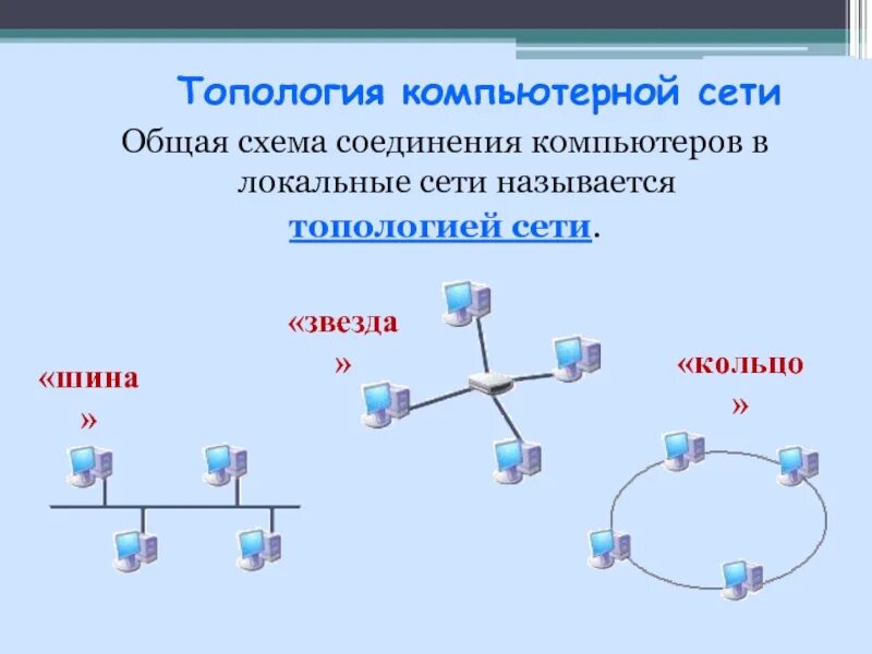 Схемы соединения компьютеров в сети. Схема топология сетей шина звезда кольцо. Шина топология компьютерной сети схема. Топология сети (общая схема соединения компьютеров в локальные сети):. Схему соединения компьютеров по топологии общая шина..